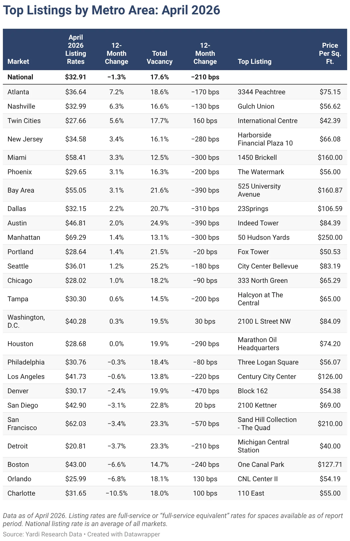 Construction Trends Reveal Declining Pipeline Amidst Growing AI Influence on Office Markets