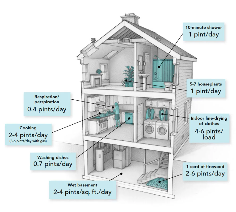 moisture in home drawing