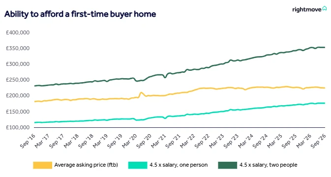 Graph showing changes in ability to afford a first-time buyer home